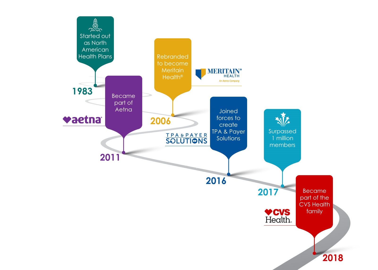 Meritain Health Timeline